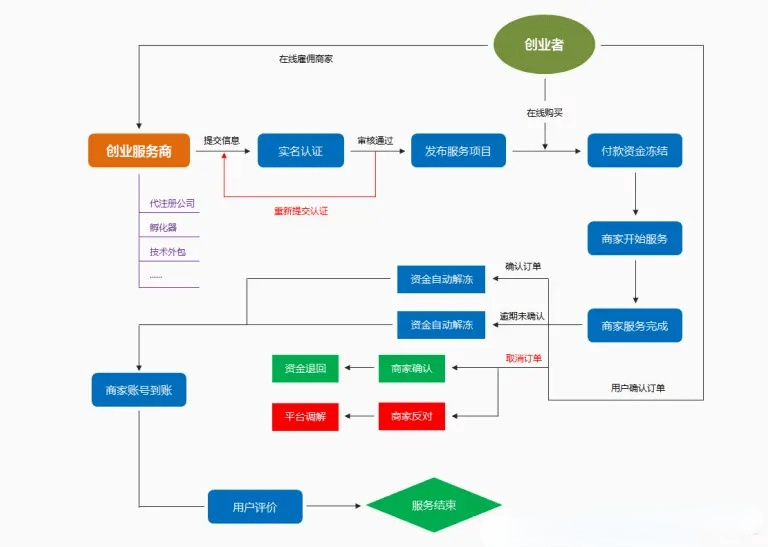 微信支付服务商服务商开发能力说明文档免费提供给大家_图一